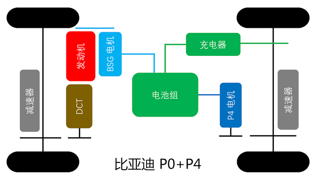 比亚迪 DM 3.0 双擎四驱动力架构